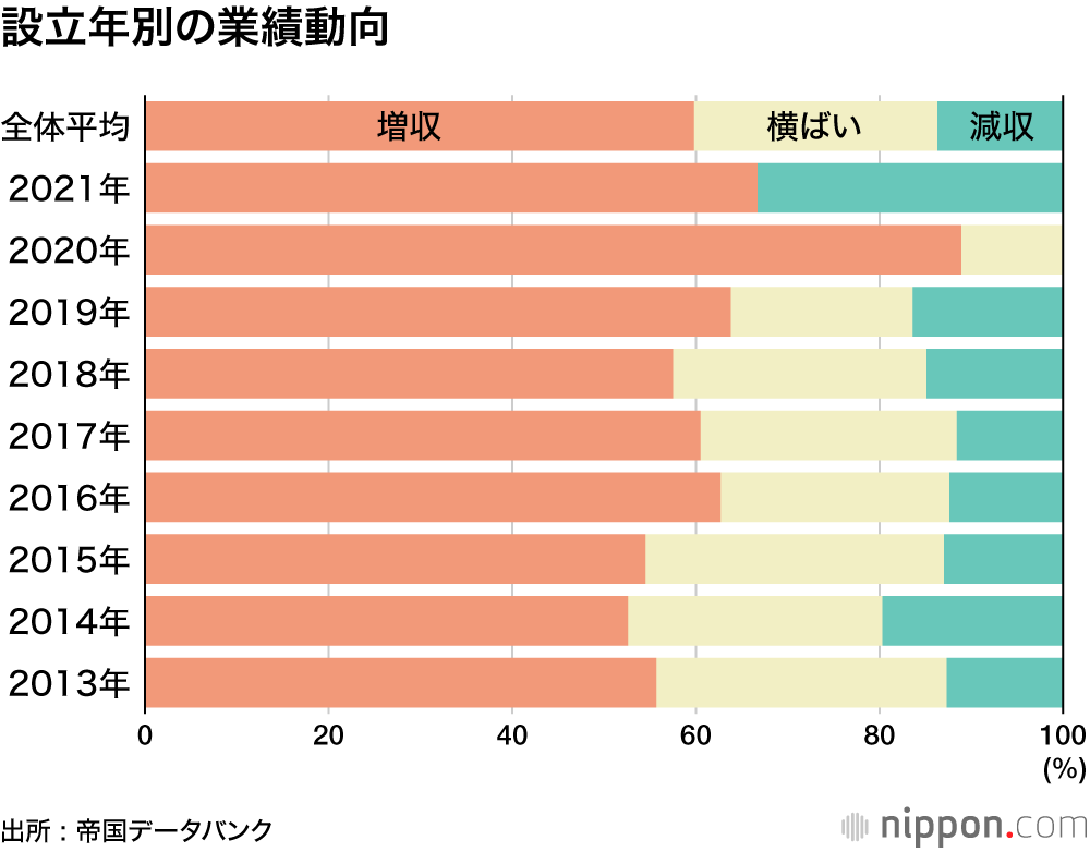 設立年別の業績動向
