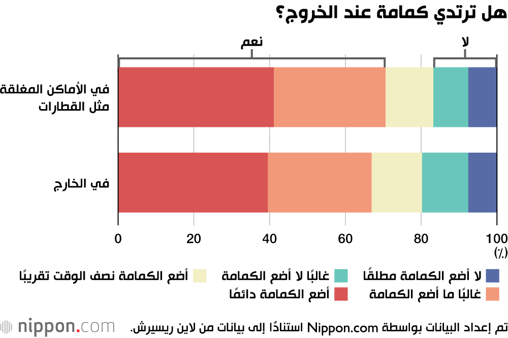 هل ترتدي كمامة عند الخروج؟