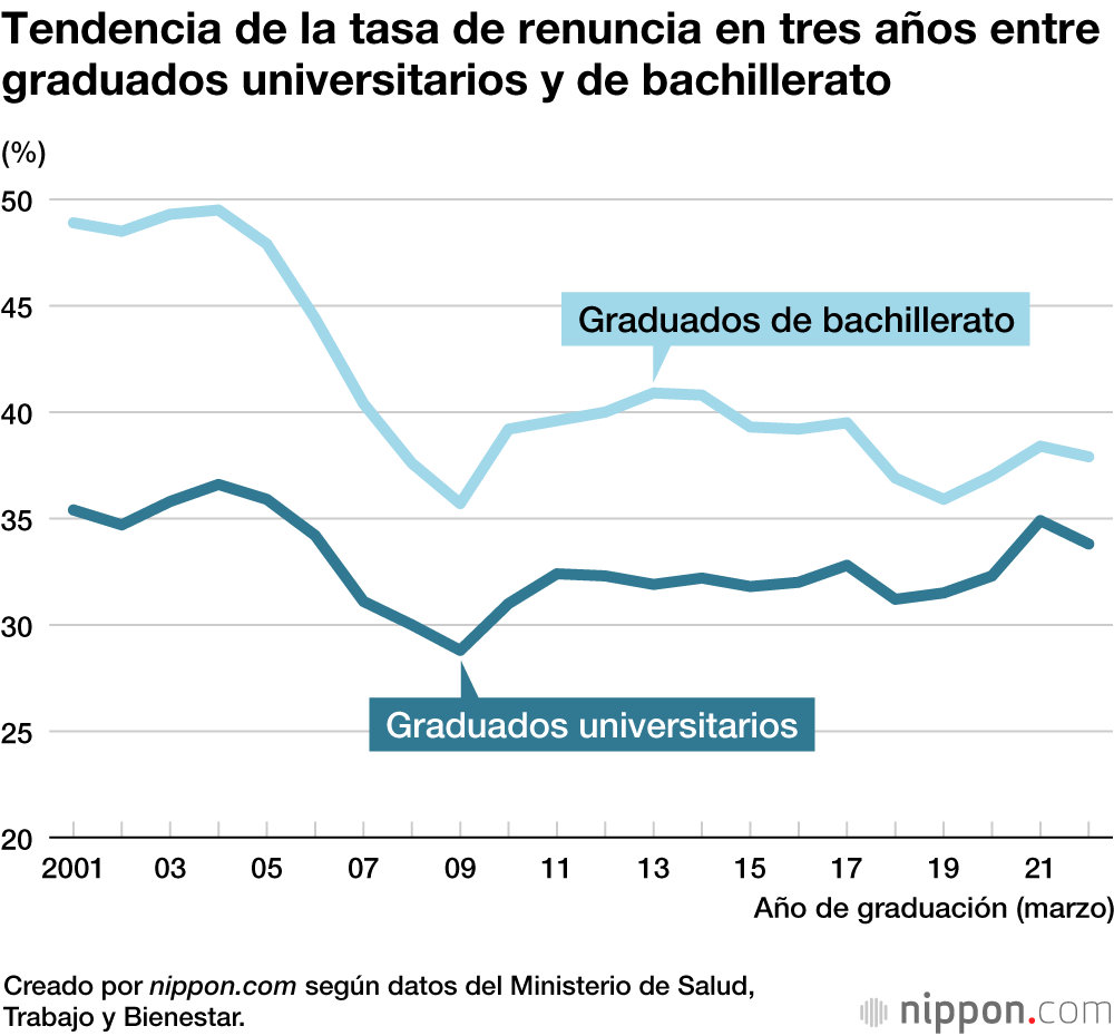 Tendencia de la tasa de renuncia en tres años entre graduados universitarios y de bachillerato