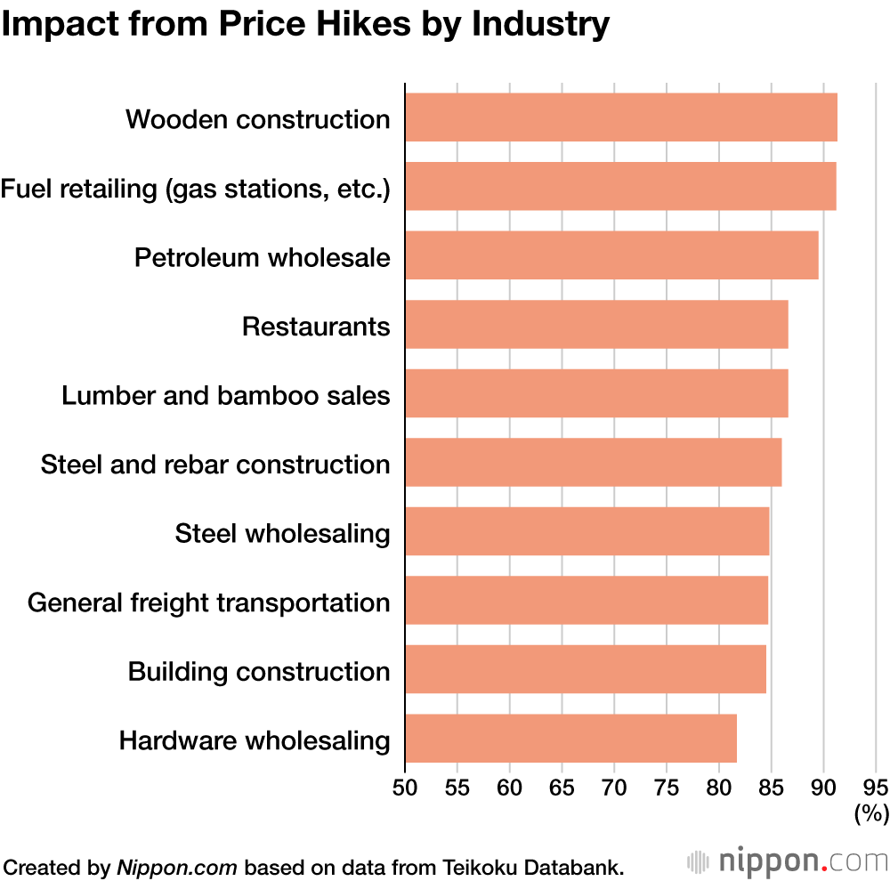 Half of Japanese Companies Report Impact on Supply Chain from Ukraine War