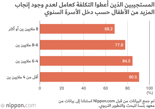 ما الذي يقف أمام اليابانيين لإنجاب المزيد من الأطفال؟