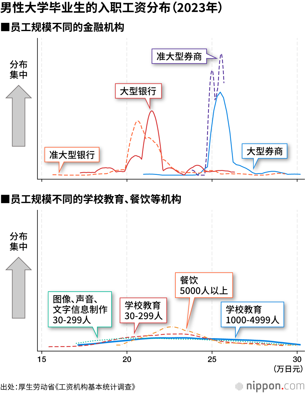 男性大学毕业生的入职工资分布（2023年）