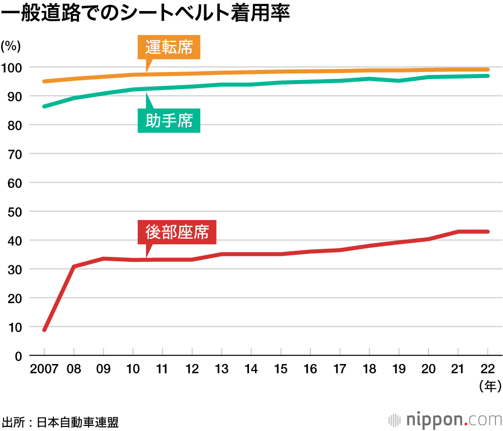 一般道路でのシートベルト着用率