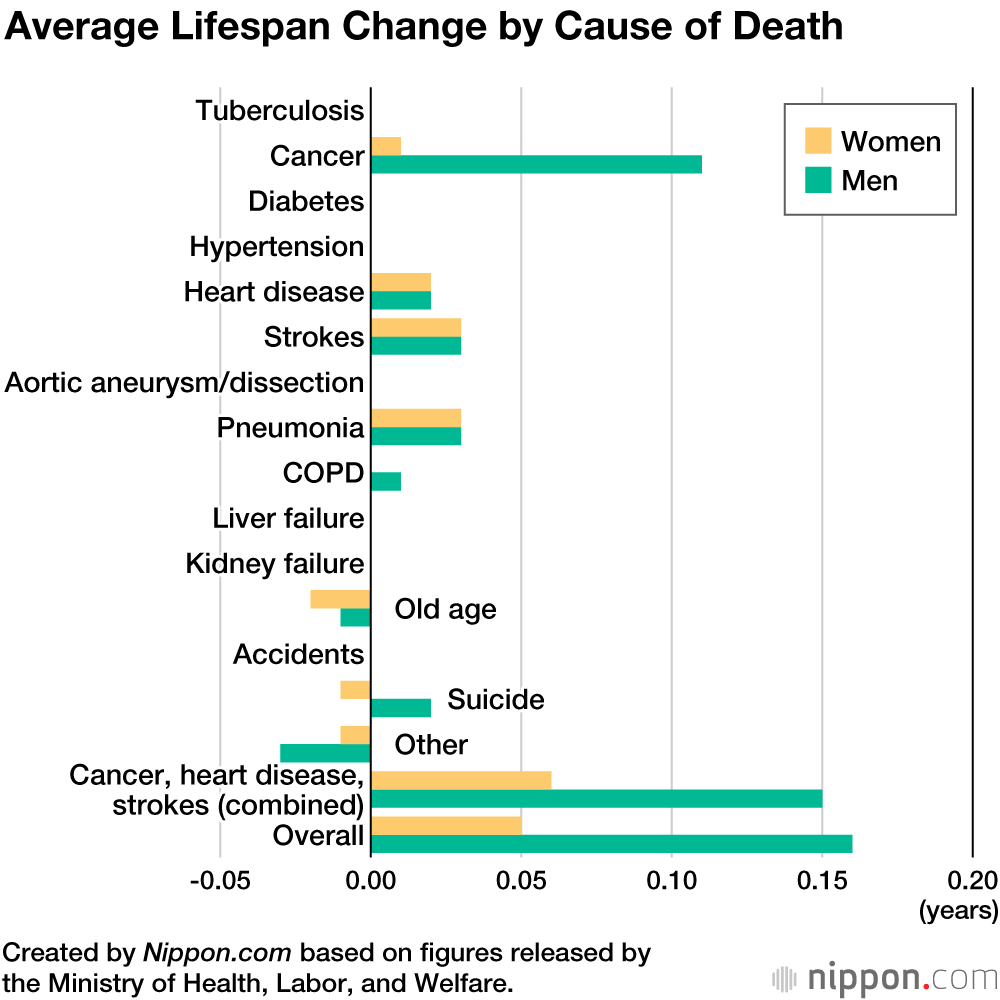 Life Expectancy for Japanese Men and Women at New Record High 