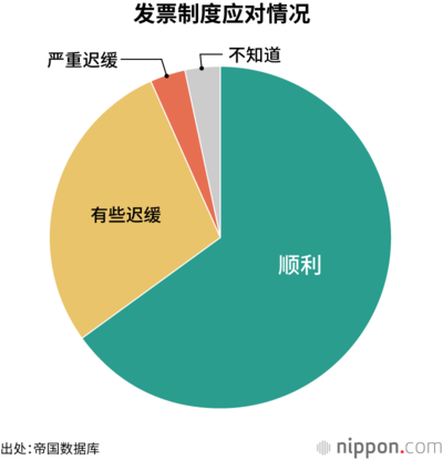 发票制度应对情况