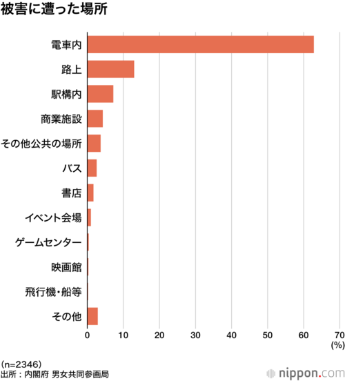 被害に遭った場所