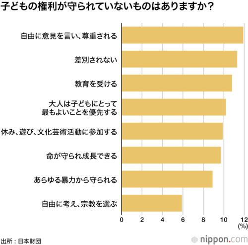子どもの権利が守られていないものはありますか?