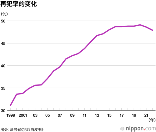 再犯率的变化
