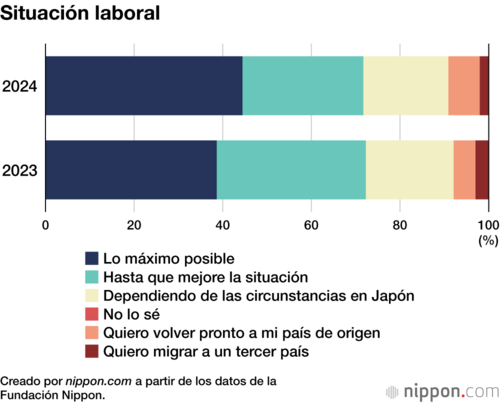¿Le gustaría seguir viviendo en Japón?