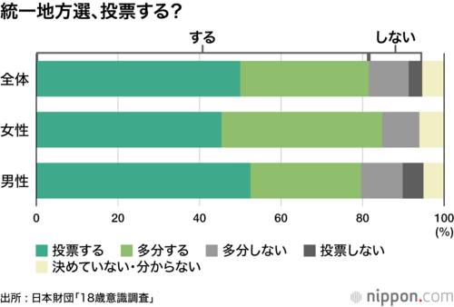 統一地方選、投票する?