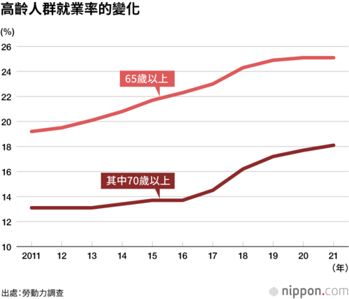 高齡人群就業率的變化