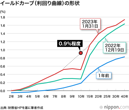 イールドカーブ(利回り曲線)の形状