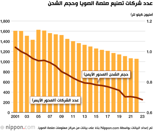 عدد شركات تصنيع صلصة الصويا وحجم الشحن
