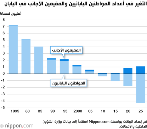 التغير في أعداد المواطنين اليابانيين والمقيمين الأجانب في اليابان