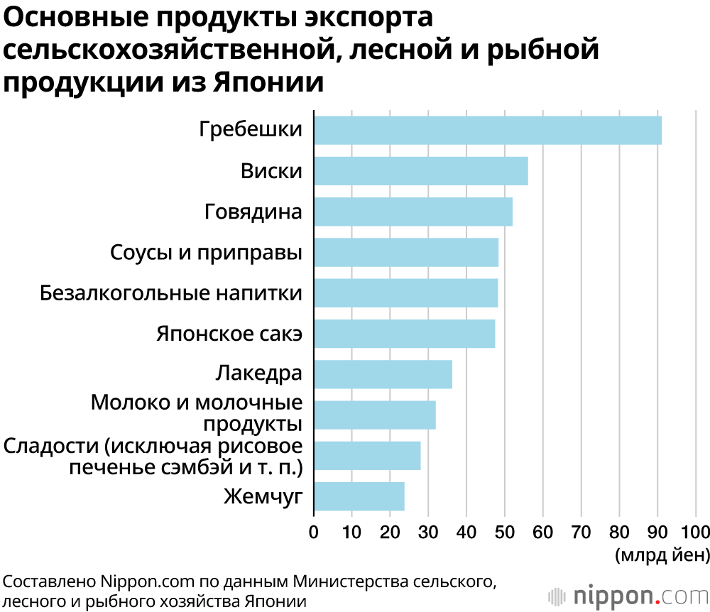 Основные продукты экспорта сельскохозяйственной, лесной и рыбной продукции из Японии
