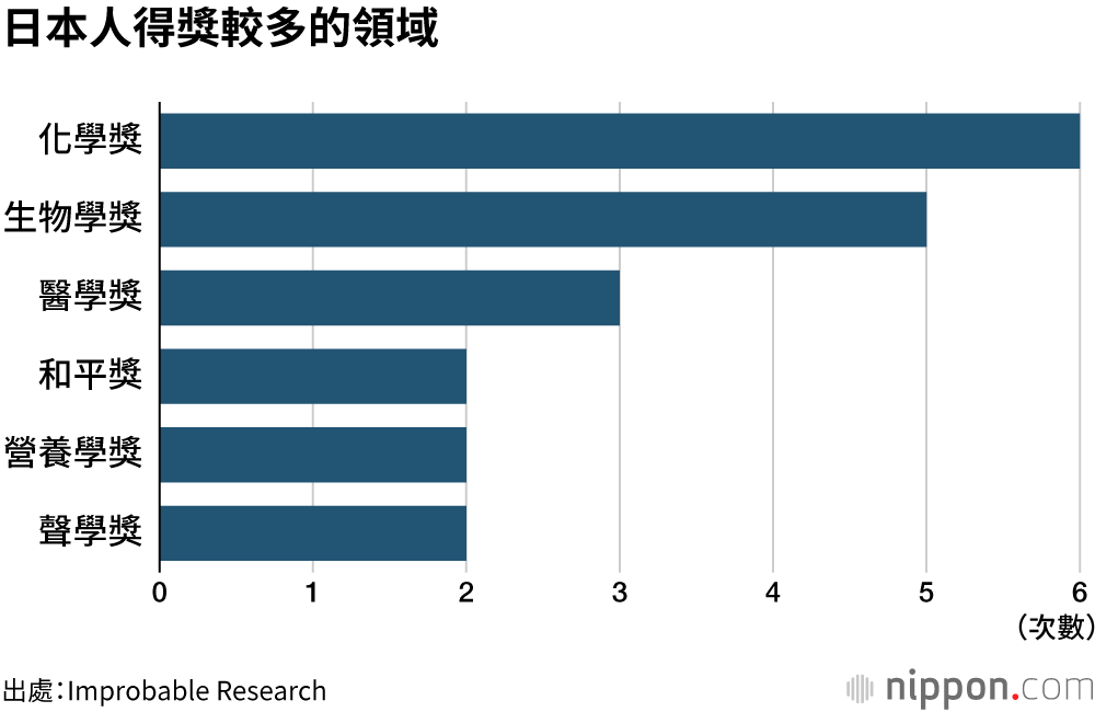 日本人得獎較多的領域