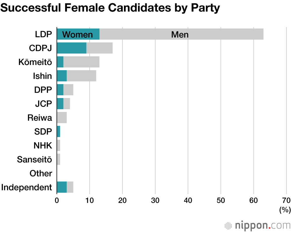 Japan Upper House Election Sees Record 35 Women Win Seats