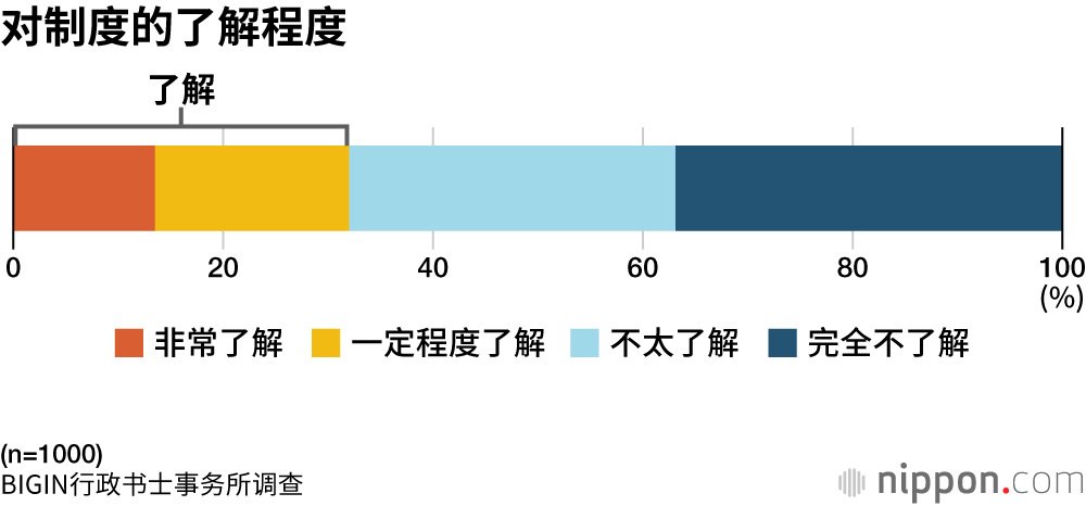 对制度的了解程度