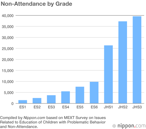 School Absenteeism Rising in Japan: 1 in 25 Junior High Students Not Attending