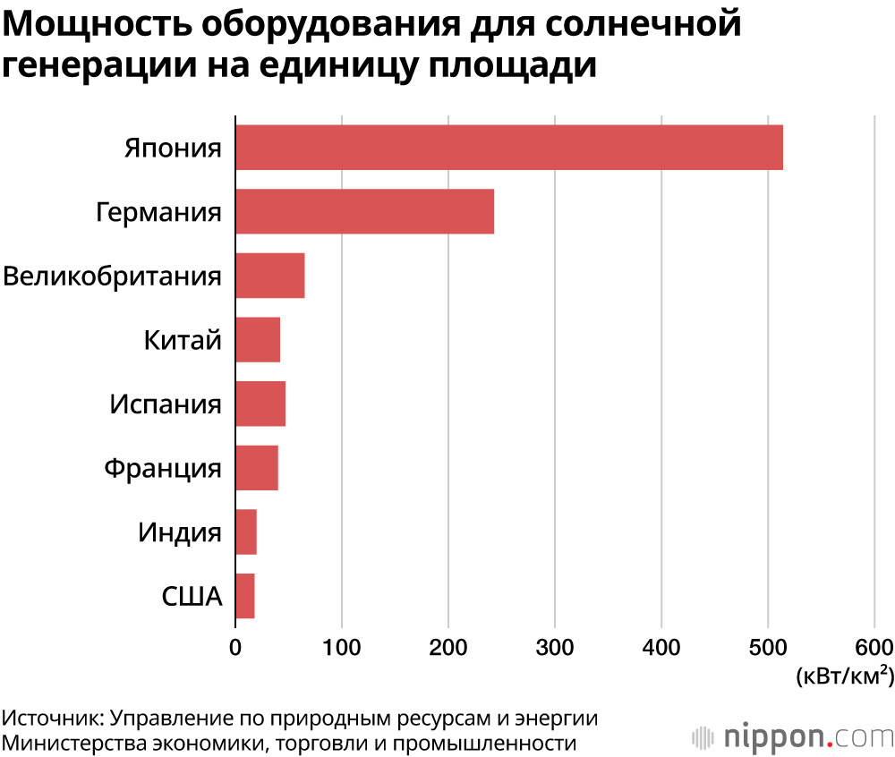 Мощность оборудования для солнечной генерации на единицу площади