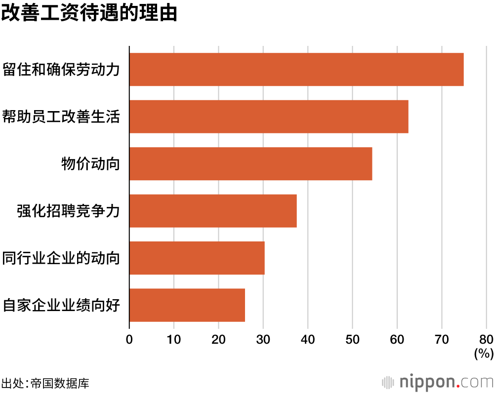 改善工资待遇的理由