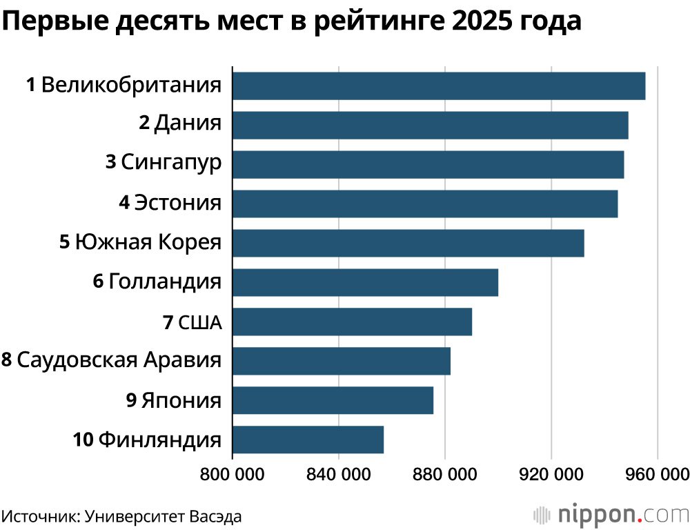 Первые десять мест в рейтинге 2025 года