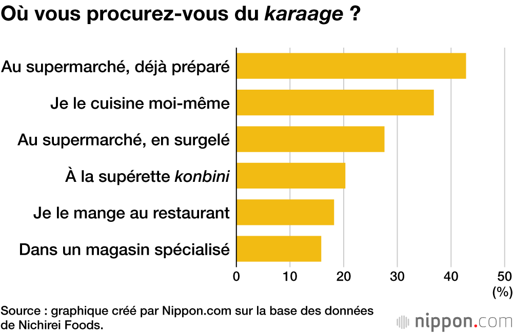 Où vous procurez-vous du karaage ?