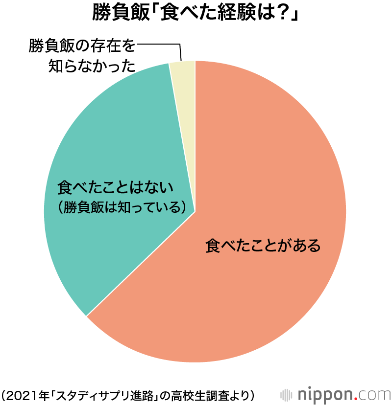 大学受験の「勝負めし」：連想するのは「カツ」、自分で選ぶなら「好きなもの」が1位―高校生対象のネット調査