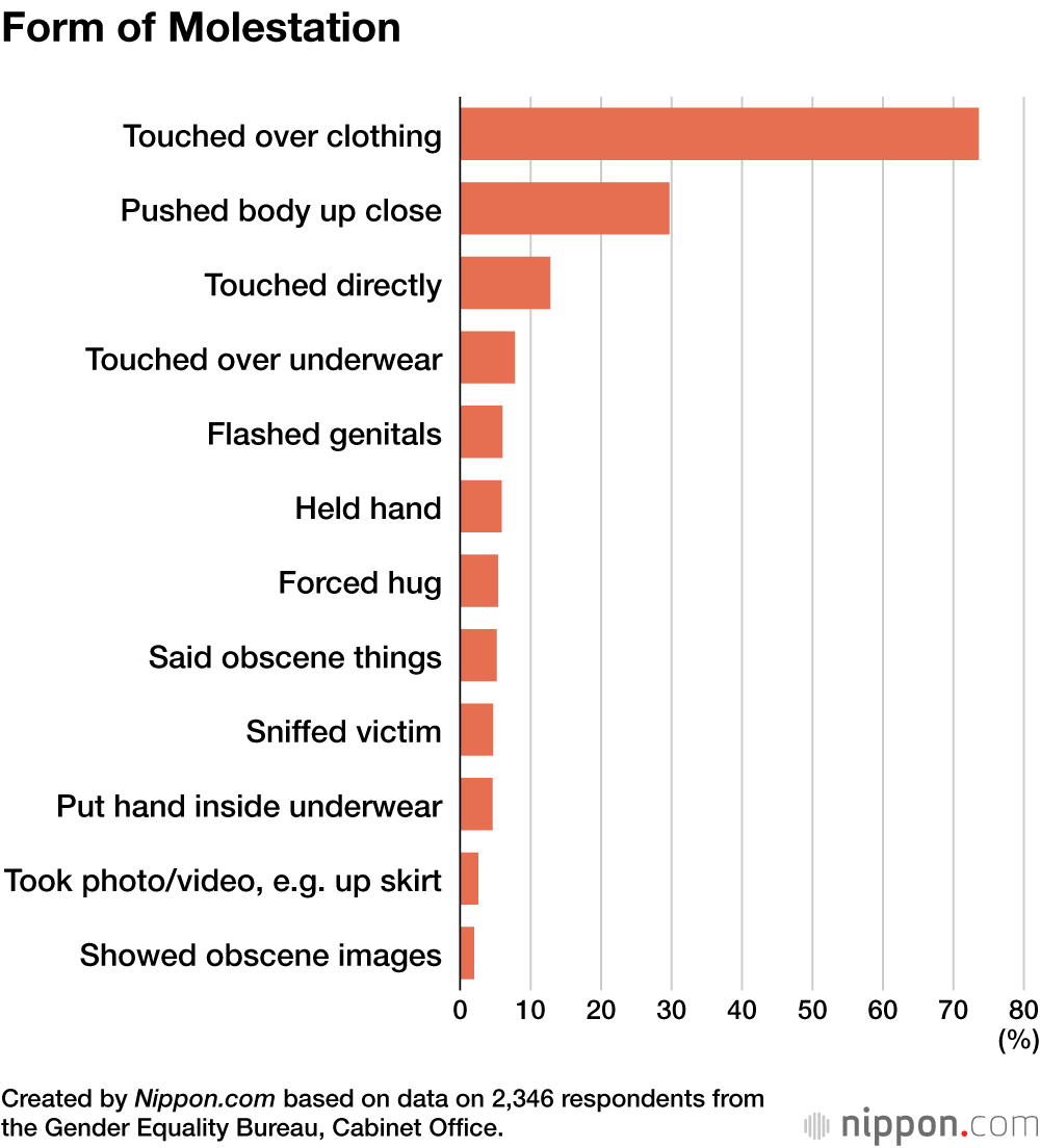 Form of Molestation