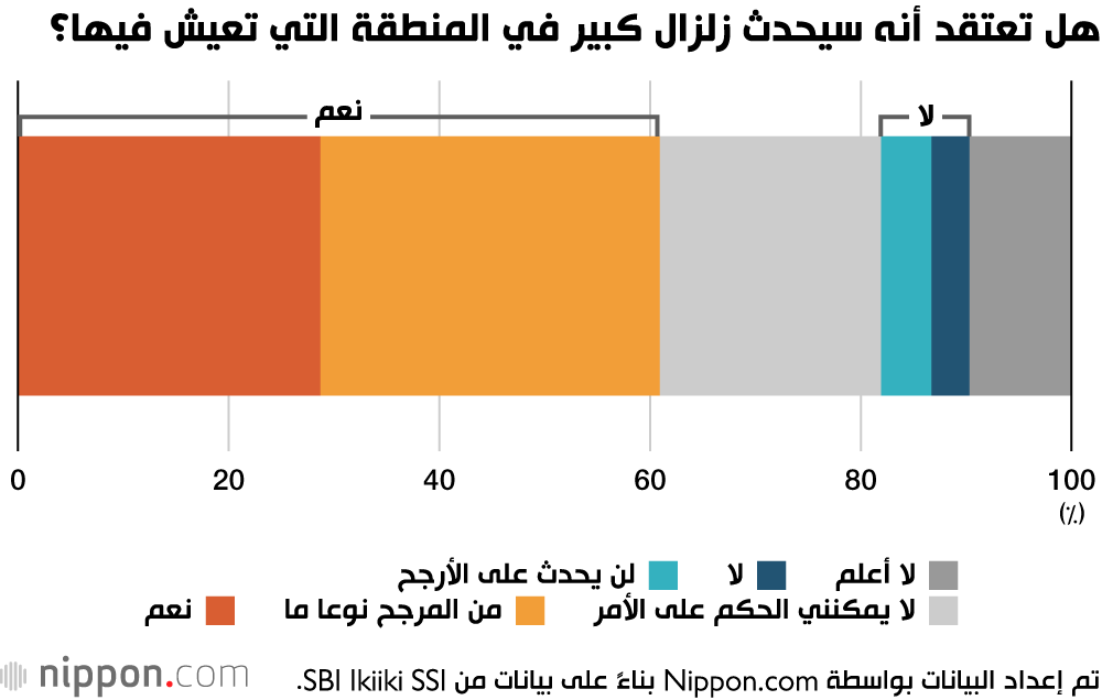  الاستعداد للكوارث في اليابان.. تعرف على الكوارث الطبيعية التي تقلق الشعب الياباني 