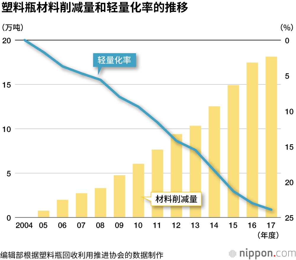 	日本塑料瓶回收率84.8%，领先世界，轻量化技术也在不断进化	