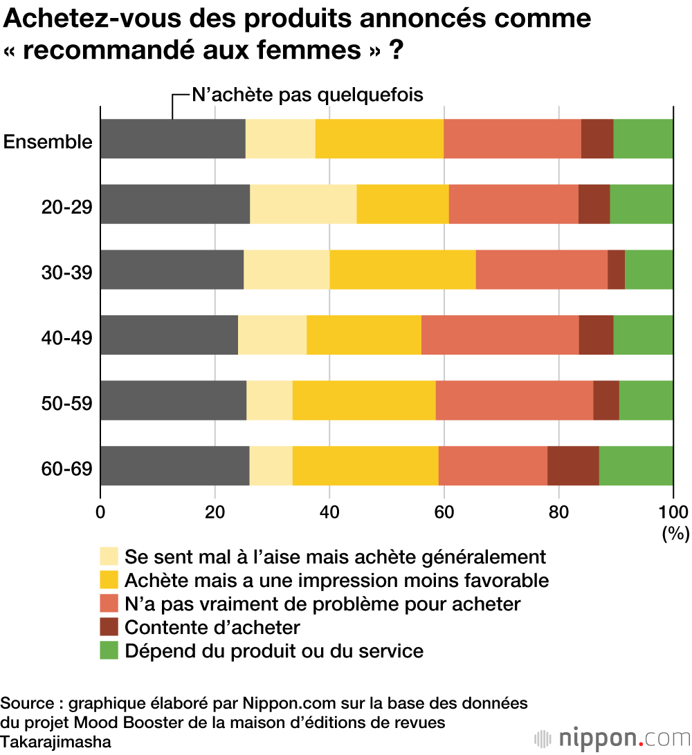 La moitié des Japonaises trouvent le slogan publicitaire « recommandé aux femmes » inapproprié