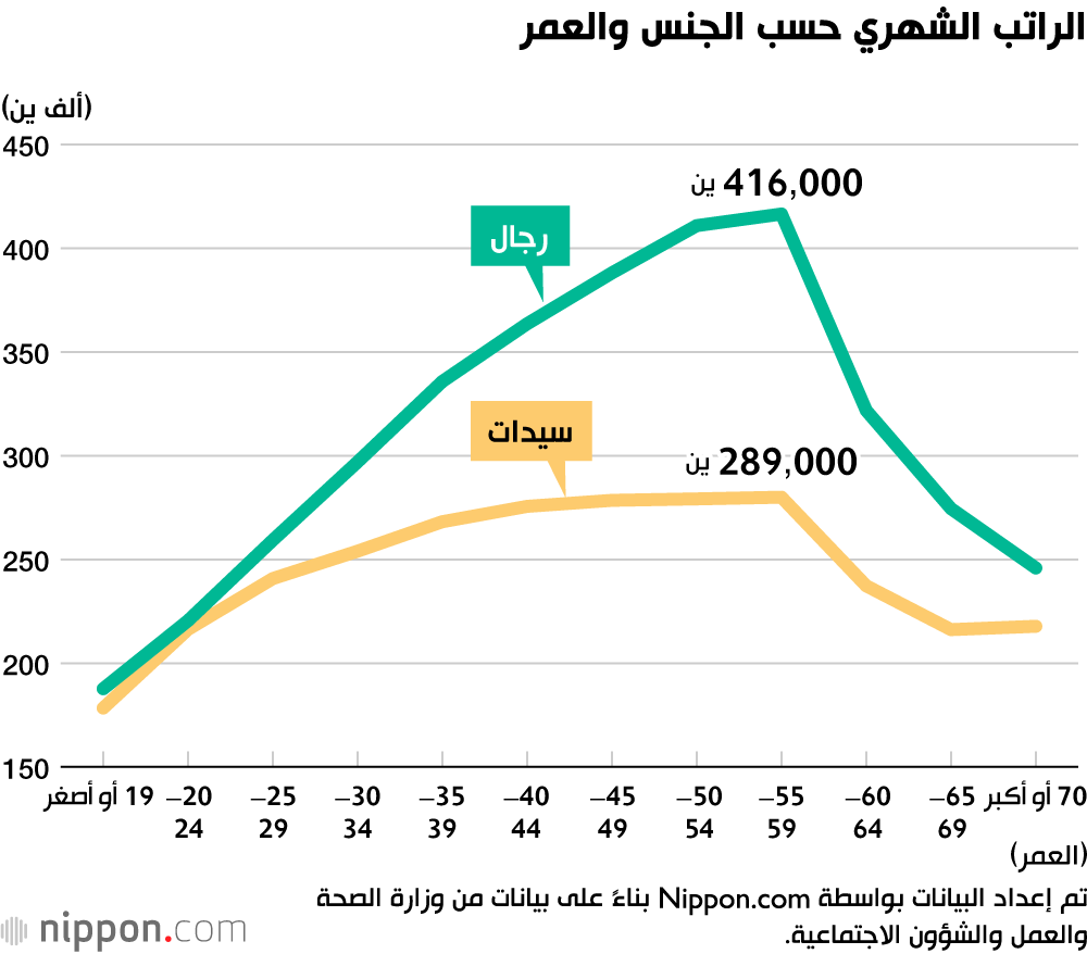الراتب الشهري حسب الجنس والعمر