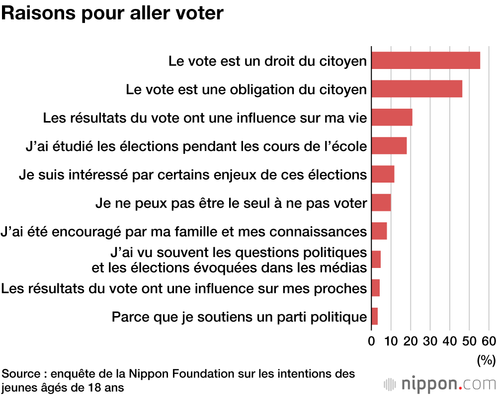 Les jeunes japonais de 18 ans sont-ils motivés pour voter lors des prochaines élections législatives ? 