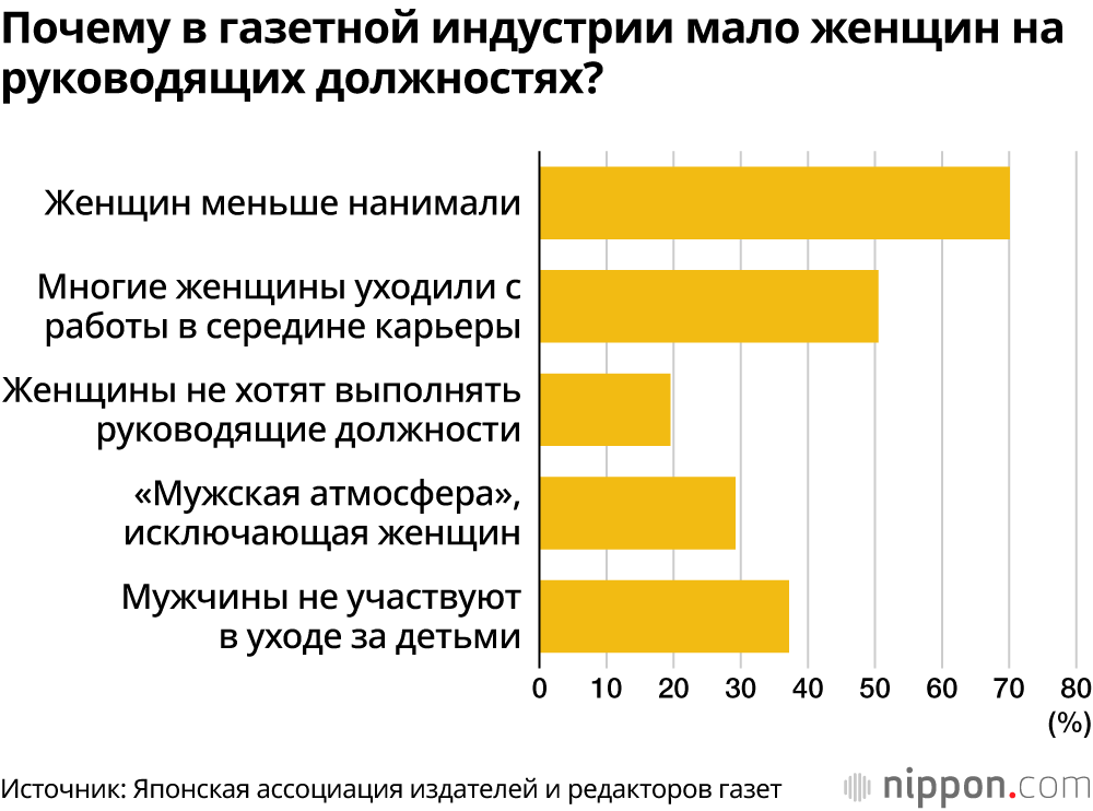 Почему в газетной индустрии мало женщин на руководящих должностях?