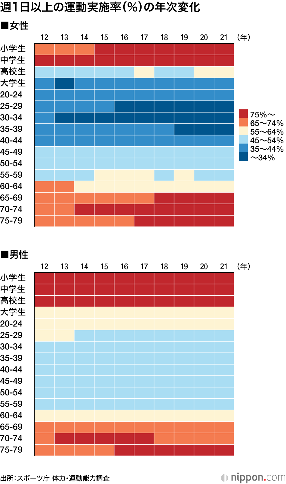 週1日以上の運動実施率(％）の年次変化