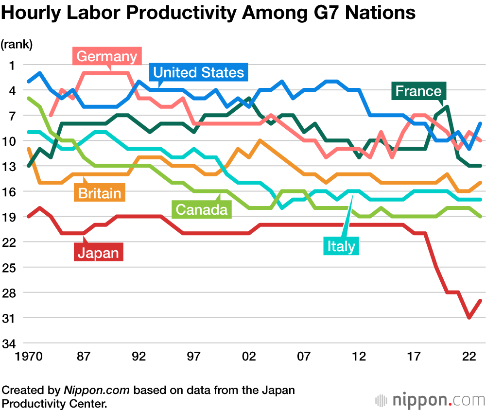 Hourly Labor Productivity Among G7 Nations
