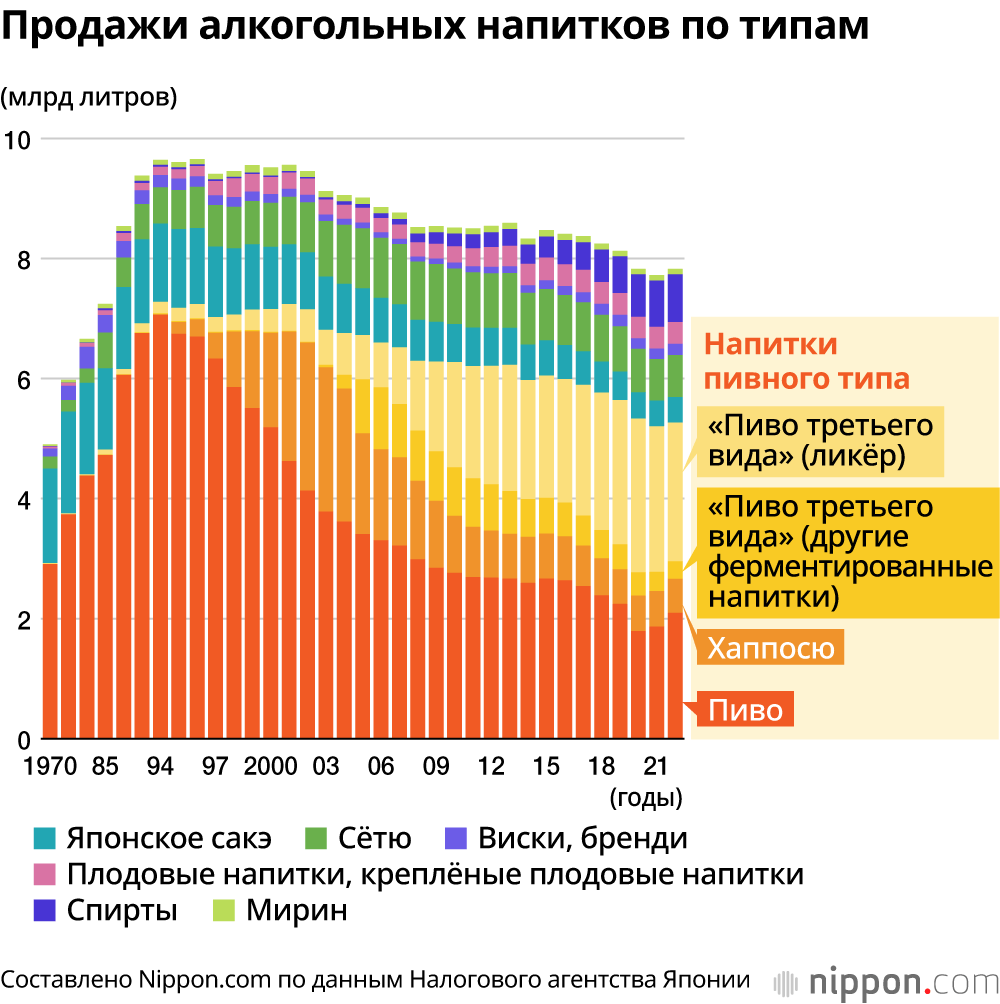 Продажи алкогольных напитков по типам