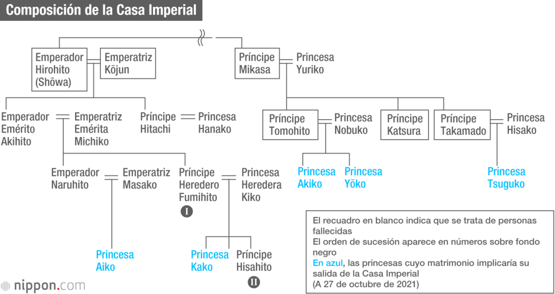 La Familia Imperial de Japón
