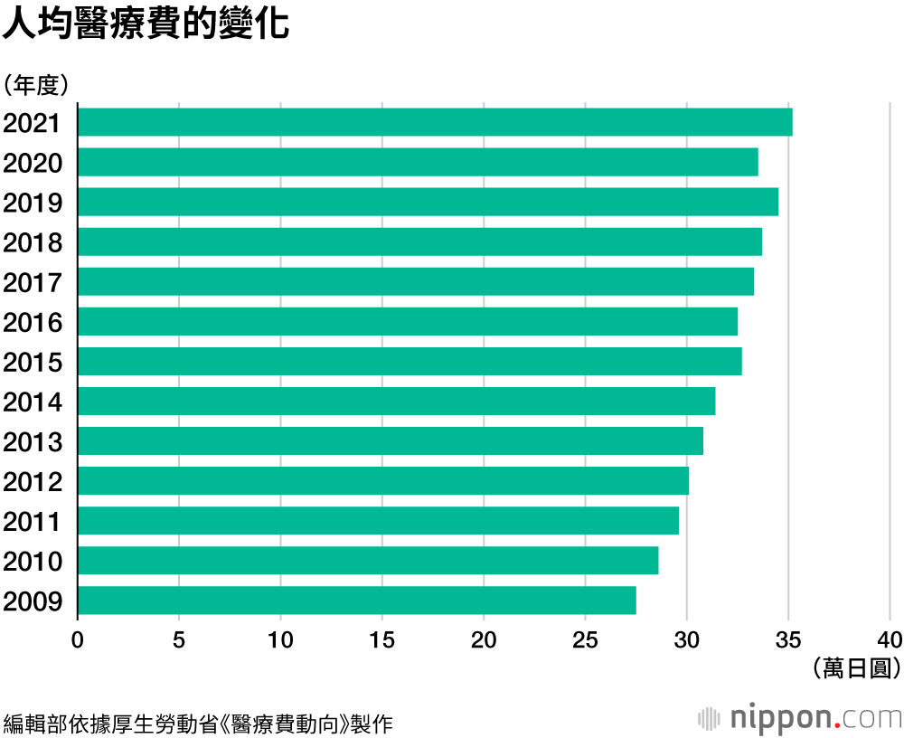 人均醫療費的變化