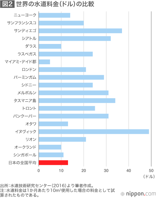 人口減社会が招く水道事業の危機