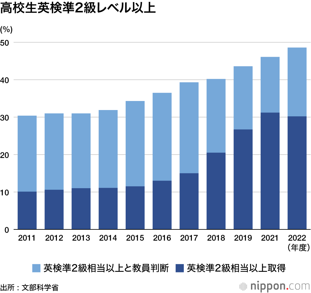 高校生 英検準2級レベル以上
