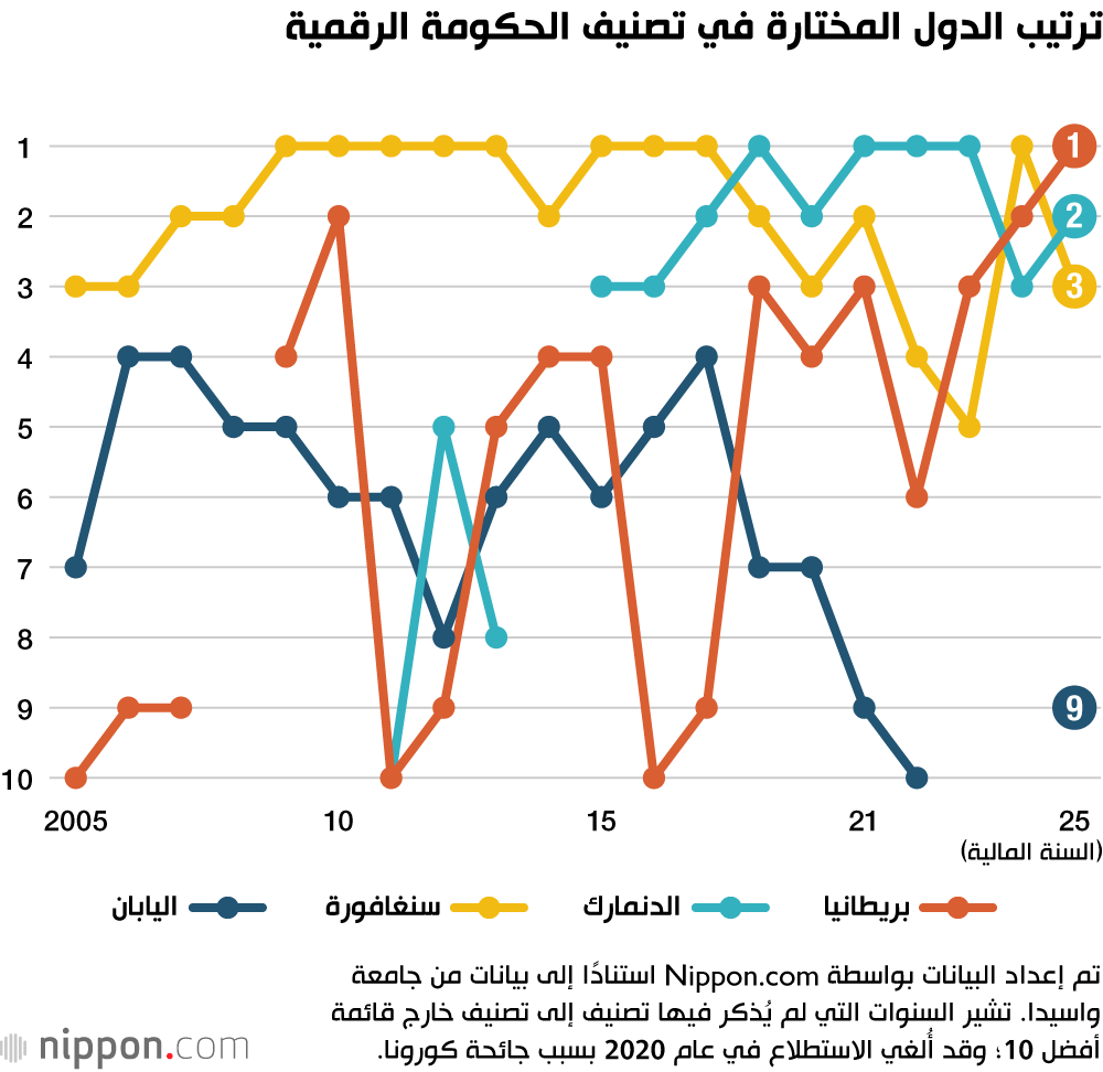 ترتيب الدول المختارة في تصنيف الحكومة الرقمية