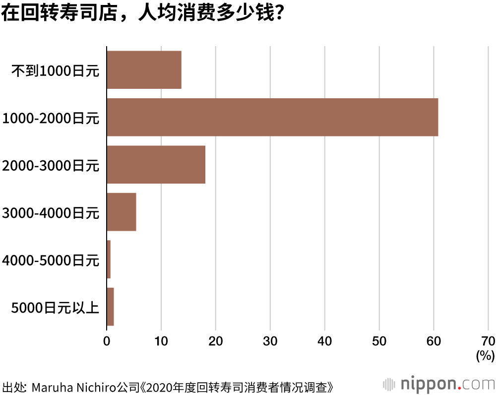 回转寿司，从三文鱼开吃，以三文鱼收尾