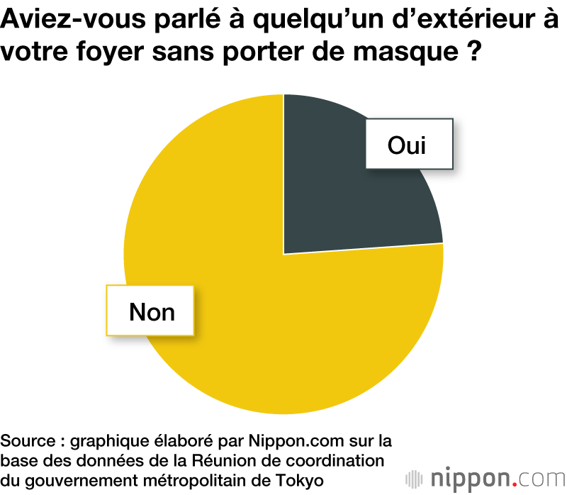 Covid-19 au Japon : un tiers des cas est dû à un repas de groupe ou à une conversation sans masque
