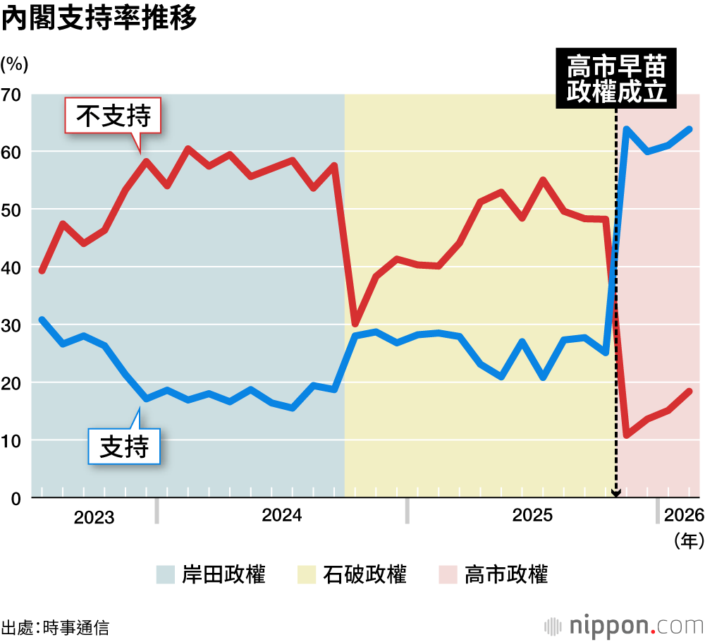 內閣支持率推移