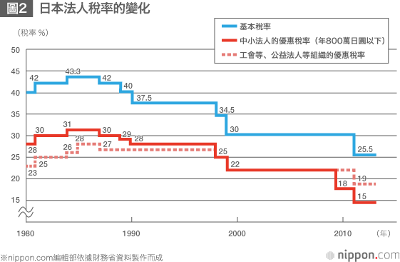 2015年，法人稅減稅