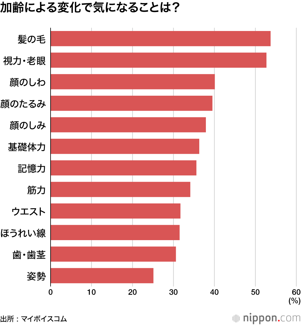 加齢による変化で気になることは？