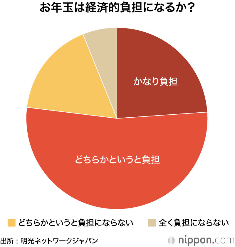 子どもは楽しみ、親はつらいよお年玉  :  お金の管理8割は親が関与