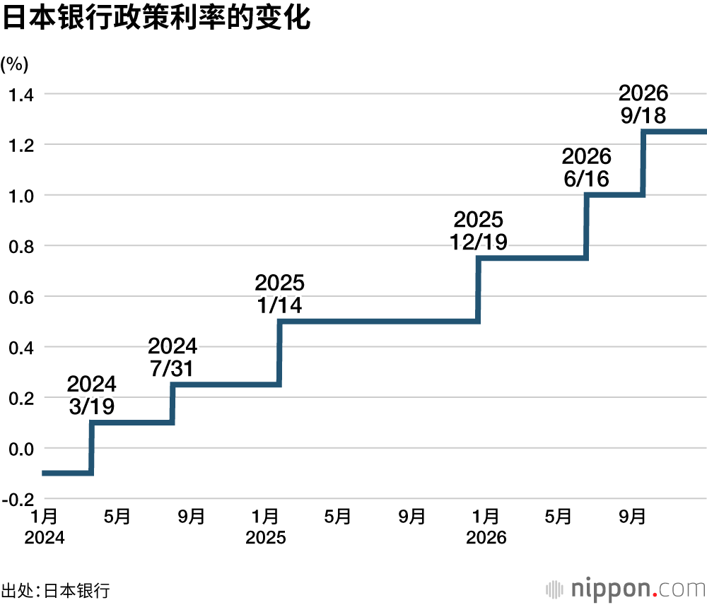 日本银行政策利率的变化